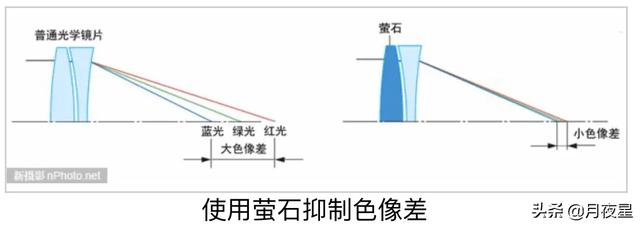 佳能的哪幾款鏡頭具有螢石？其成像有什么特點(diǎn)？